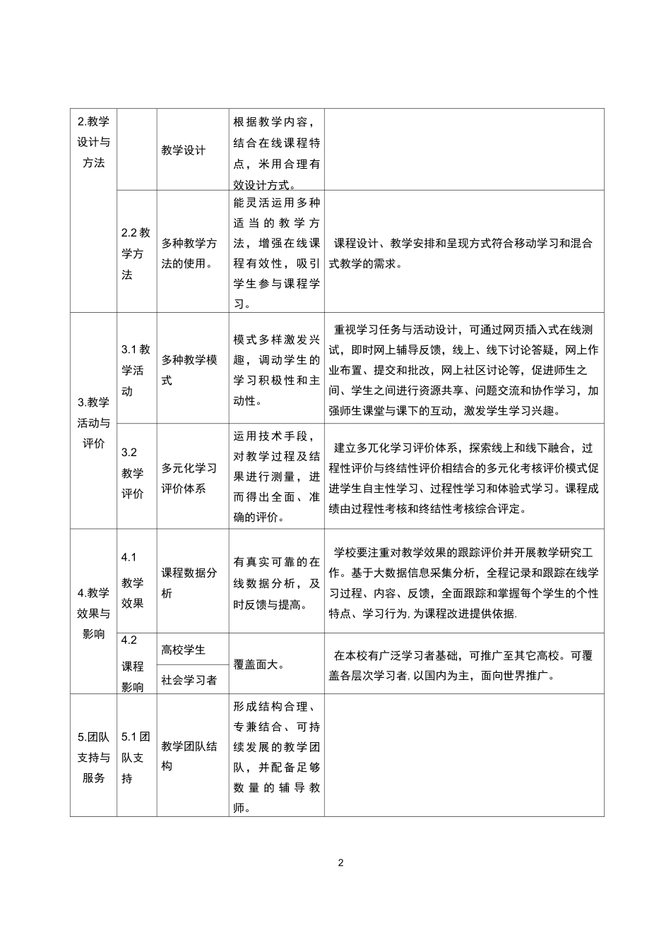 精品在线开放课程建设与评价标准_第2页