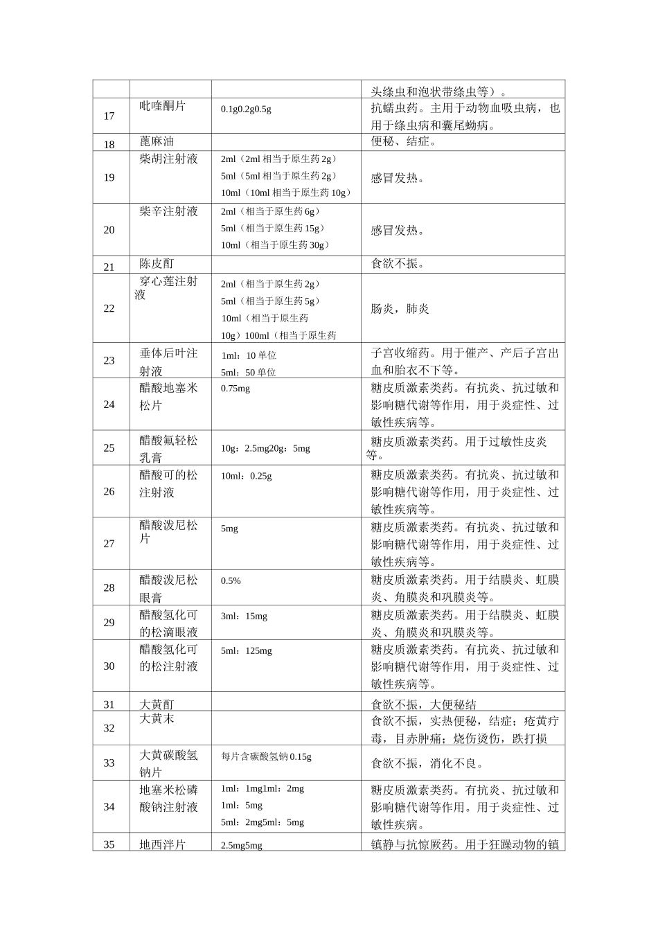 宠物用兽药汇总_第2页
