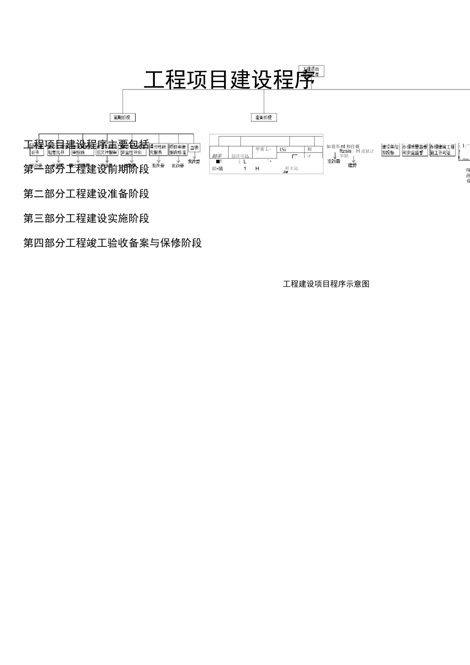 工程项目建设程序及审批部门 _第1页