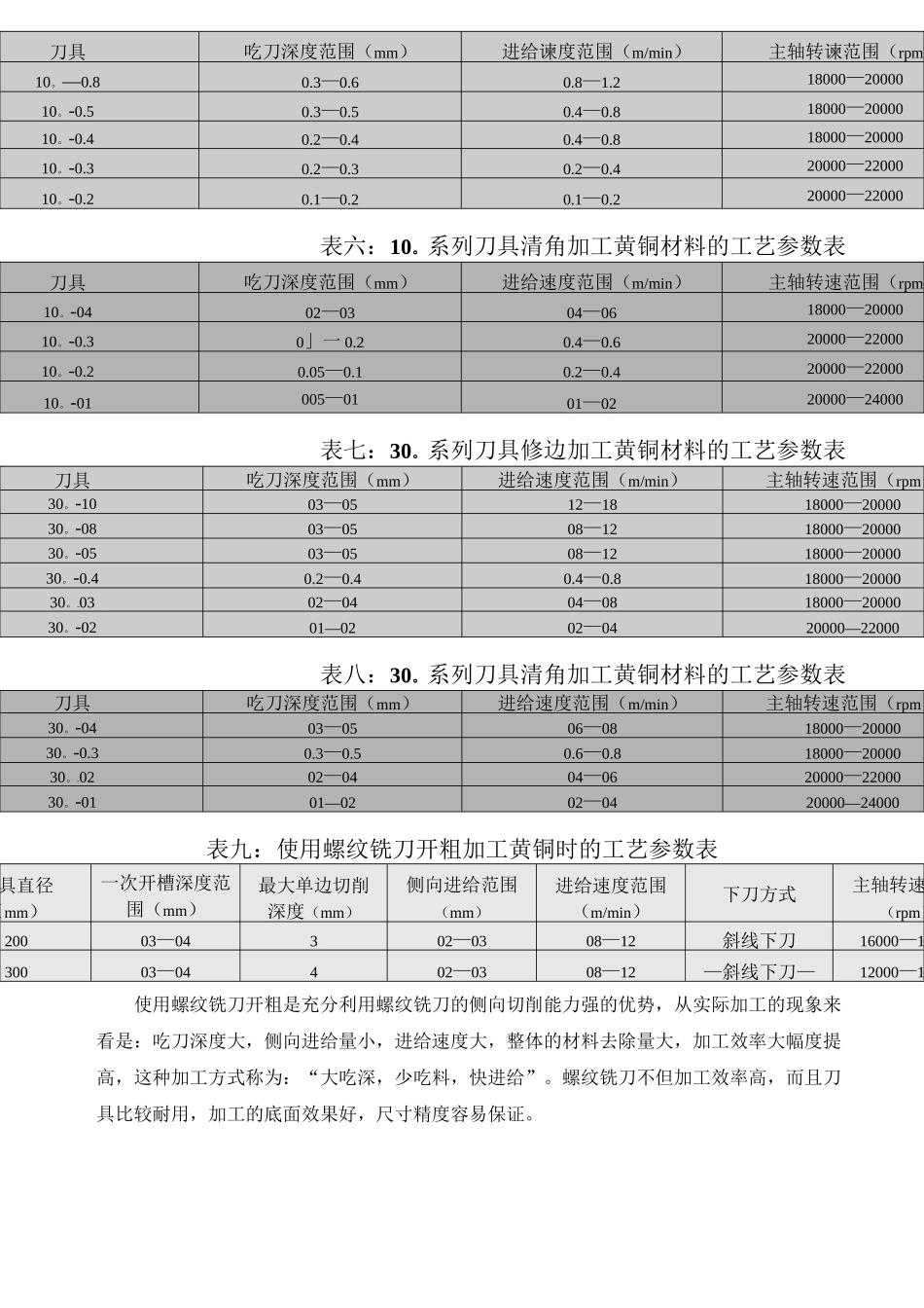 雕刻刀具参数表_第3页