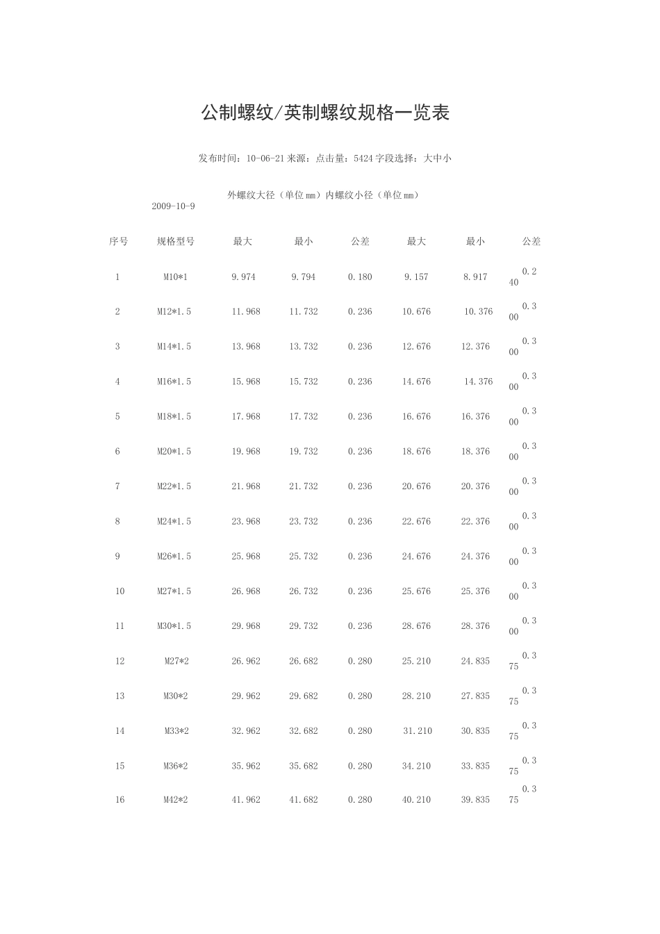 公制螺纹英制螺纹规格一览表_第1页