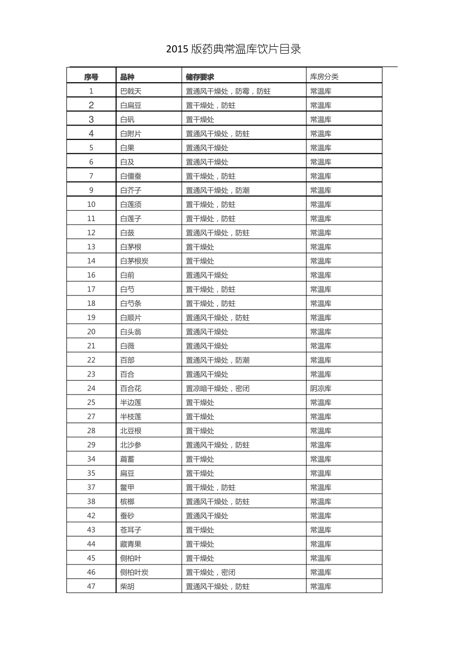 2015版常温库储存目录_第1页