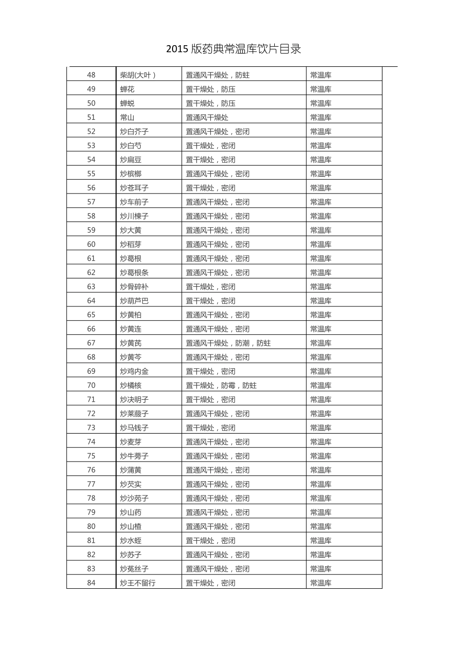 2015版常温库储存目录_第2页