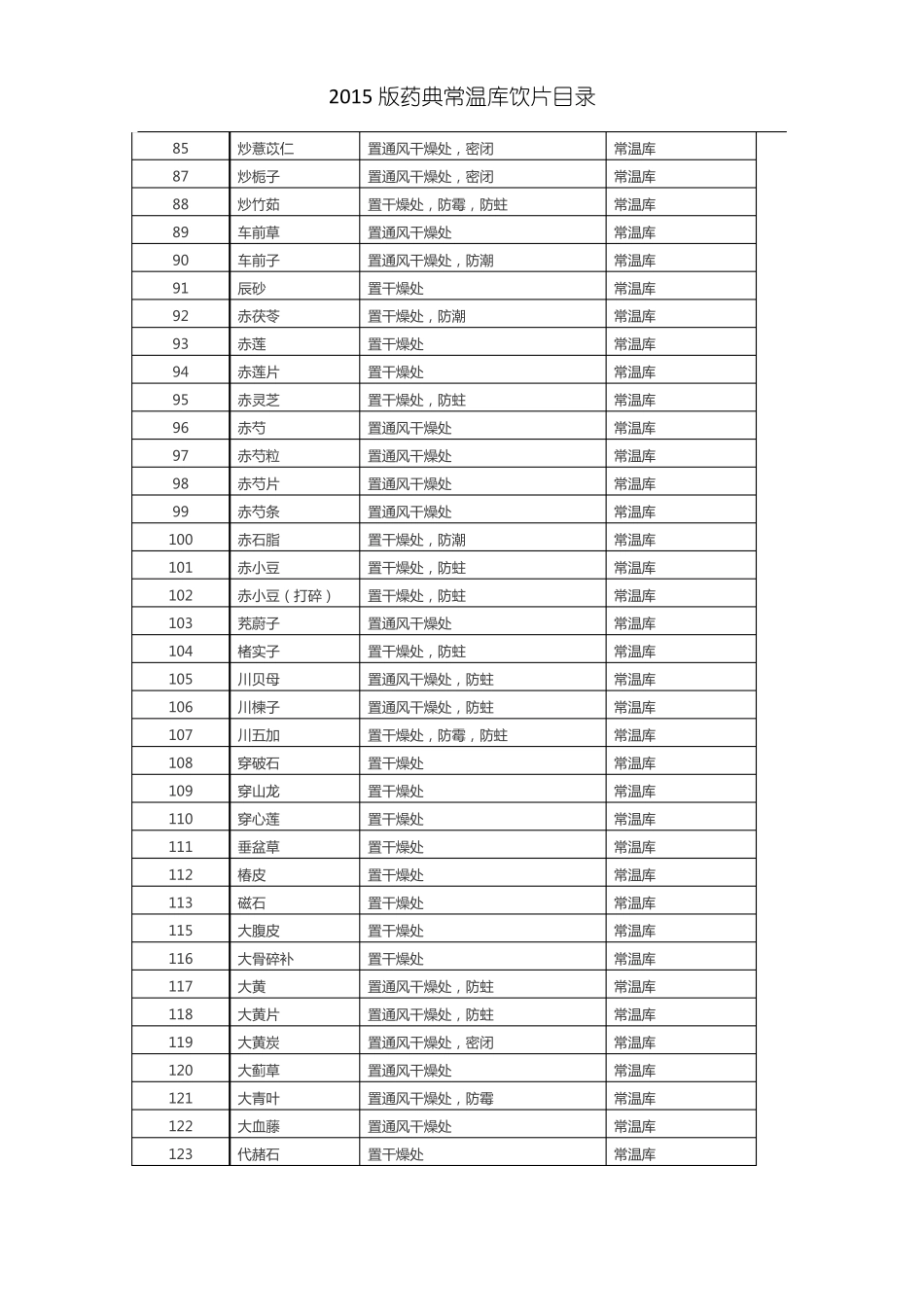 2015版常温库储存目录_第3页