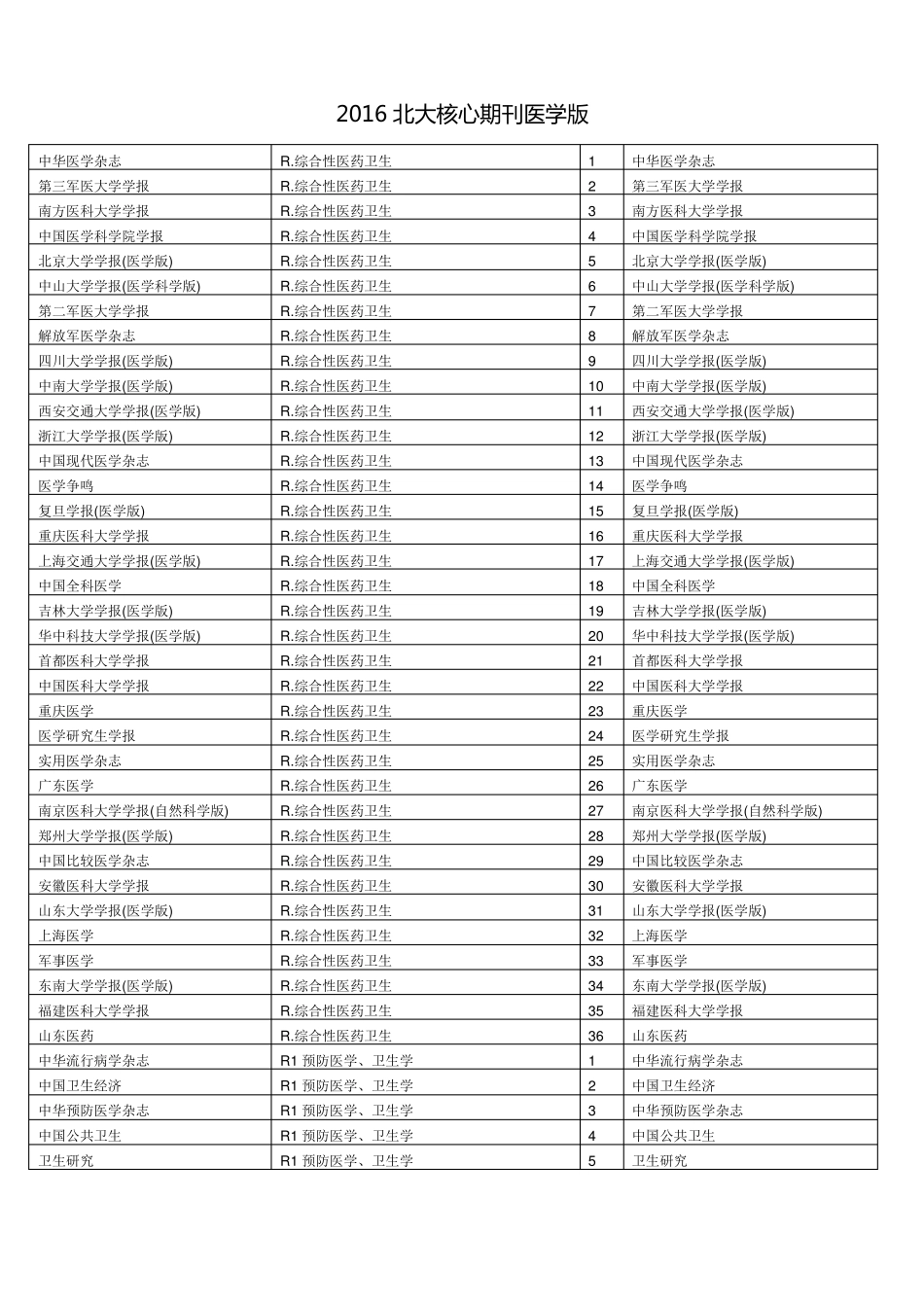 2016北大核心期刊医学版_第1页
