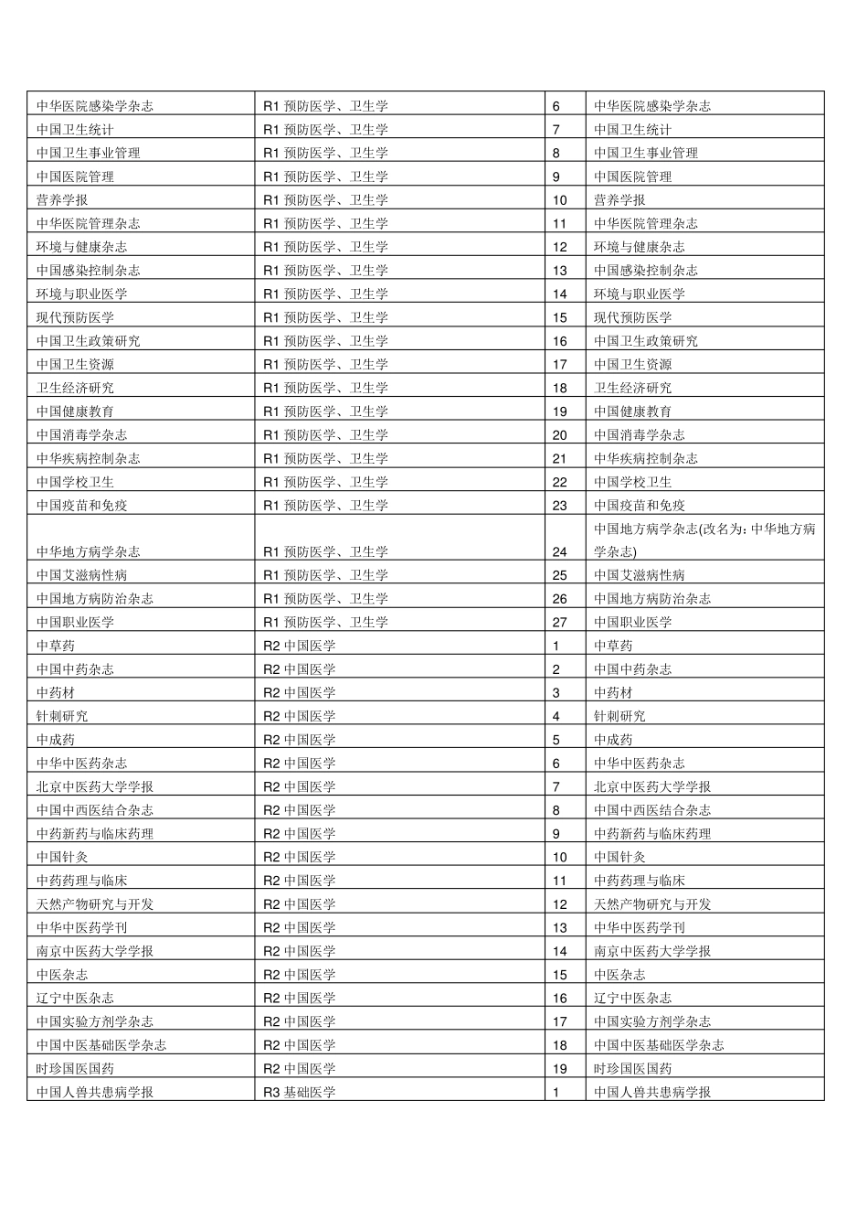 2016北大核心期刊医学版_第2页