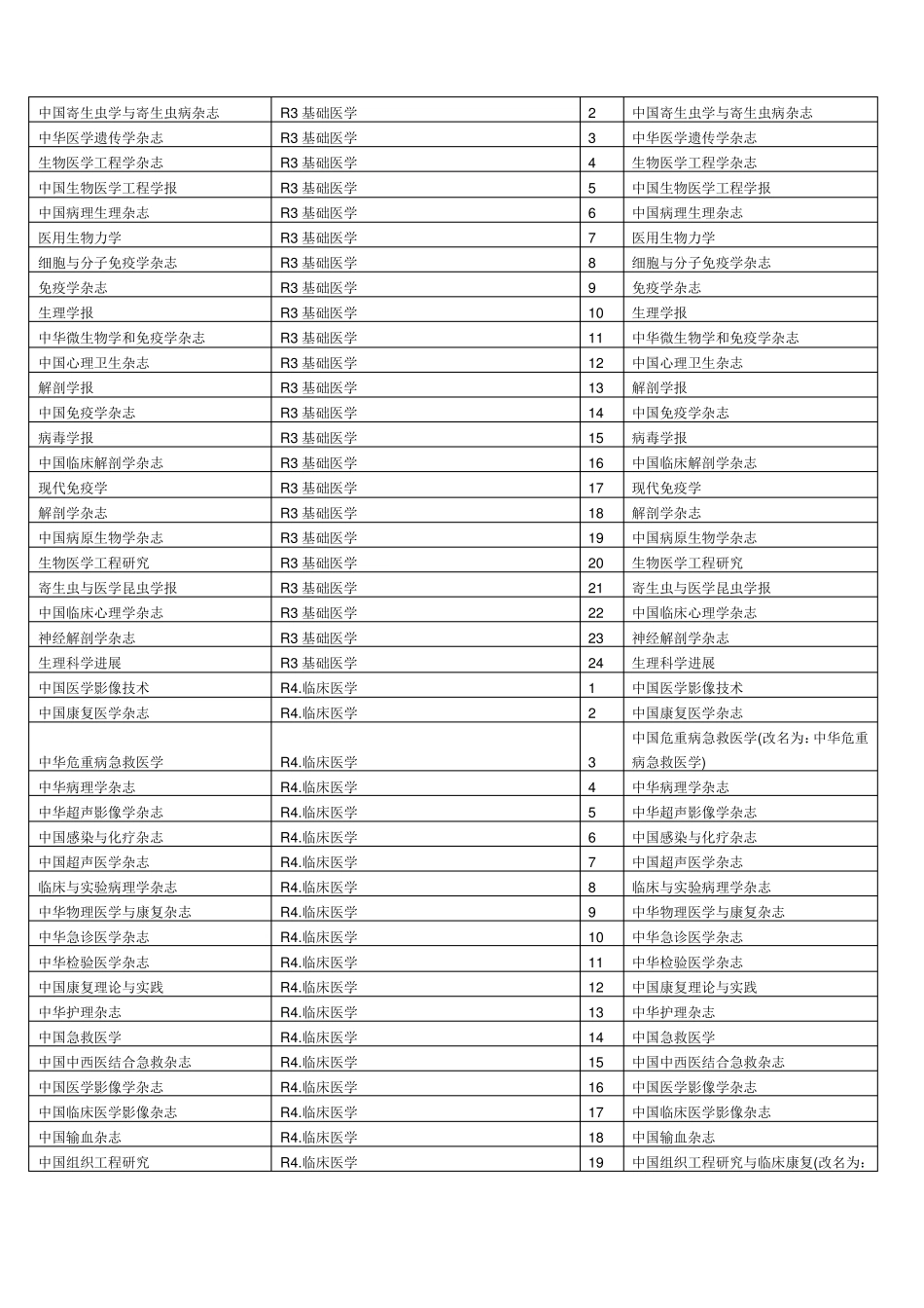 2016北大核心期刊医学版_第3页