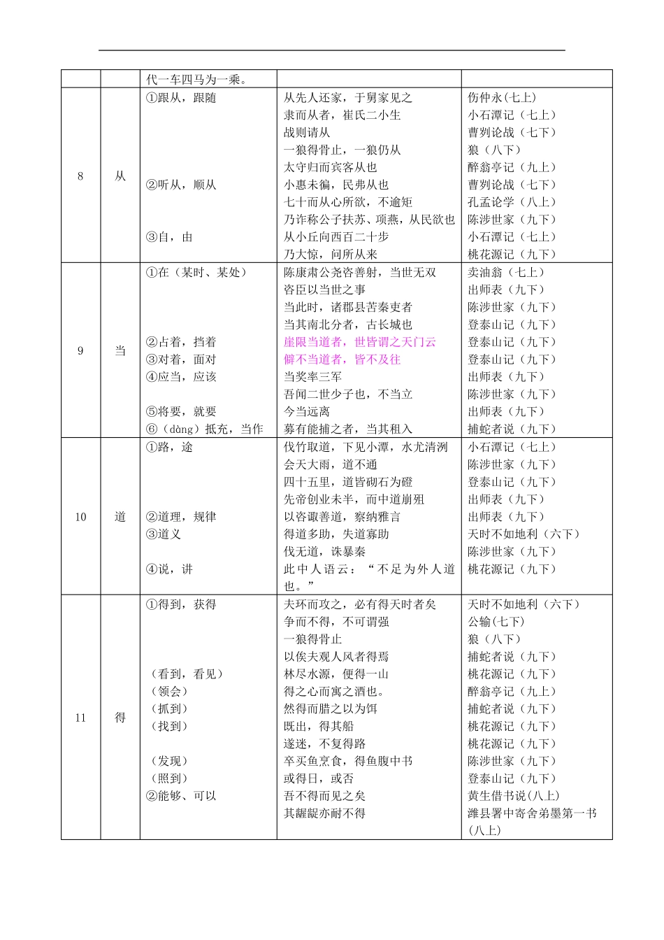 2016年上海中考文言文点击-150个实词_第2页