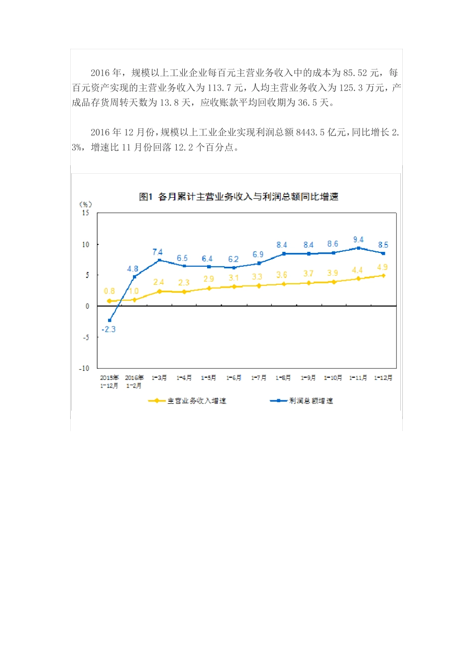 2016年全国规模以上工业企业利润总额比上年增长8_第2页