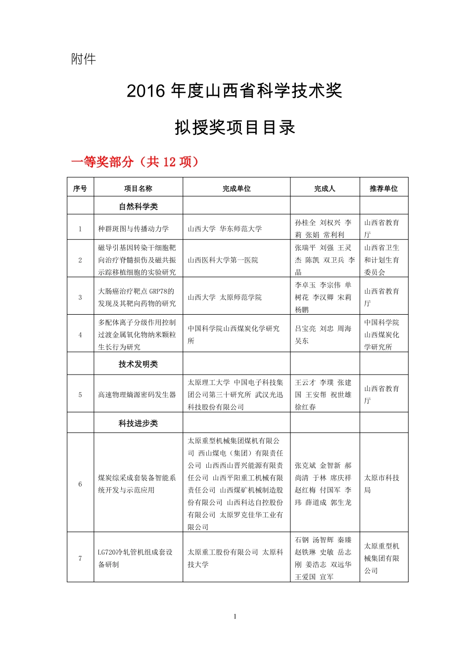 2016年山西科学技术奖拟授奖项目目录_第1页
