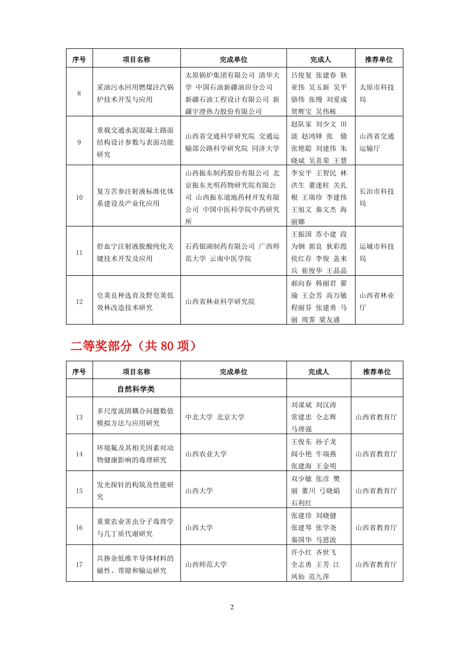 2016年山西科学技术奖拟授奖项目目录_第2页