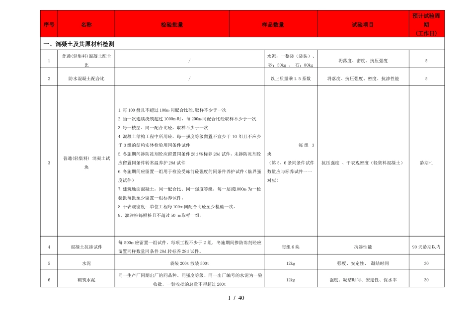 2016年建筑工程检测取样要求、试验项目及检测周期一览表_第1页