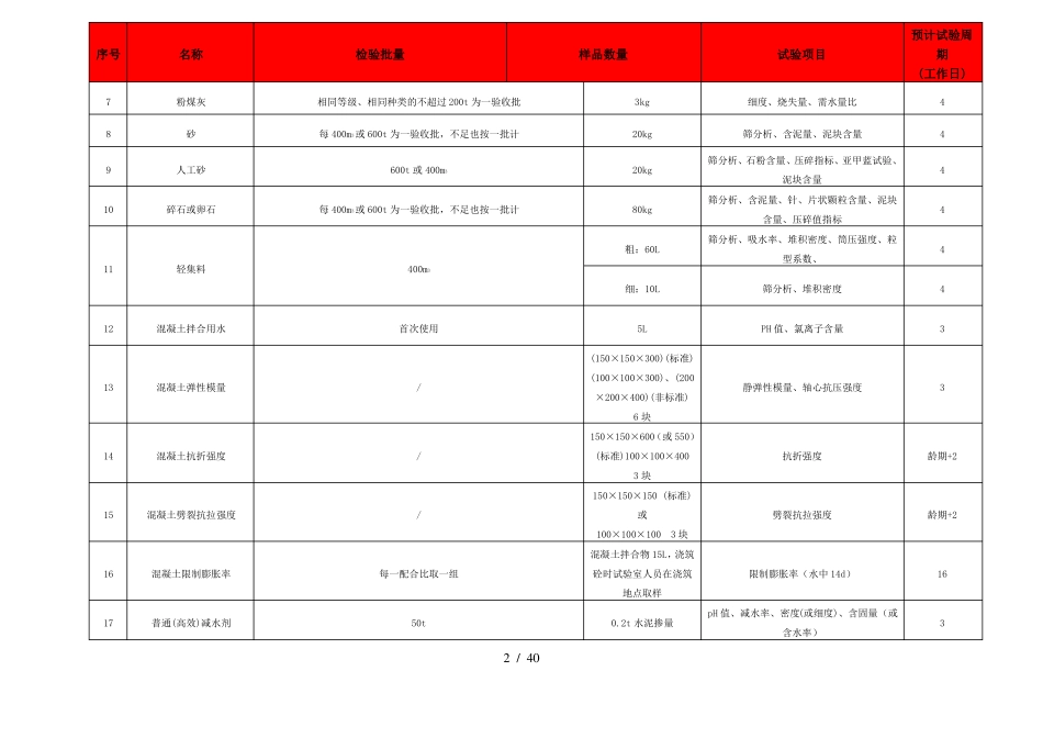 2016年建筑工程检测取样要求、试验项目及检测周期一览表_第2页