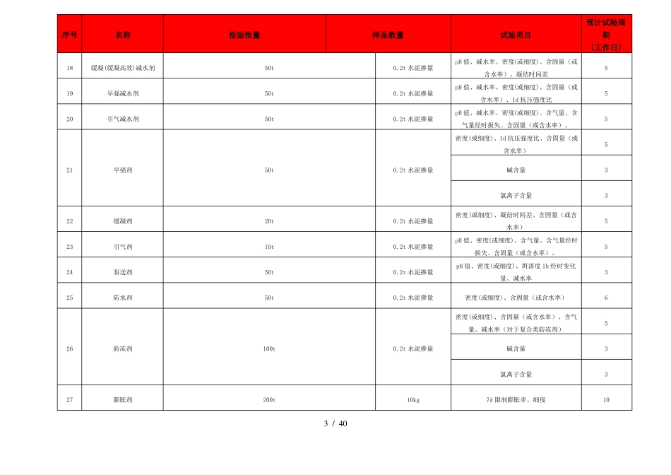 2016年建筑工程检测取样要求、试验项目及检测周期一览表_第3页