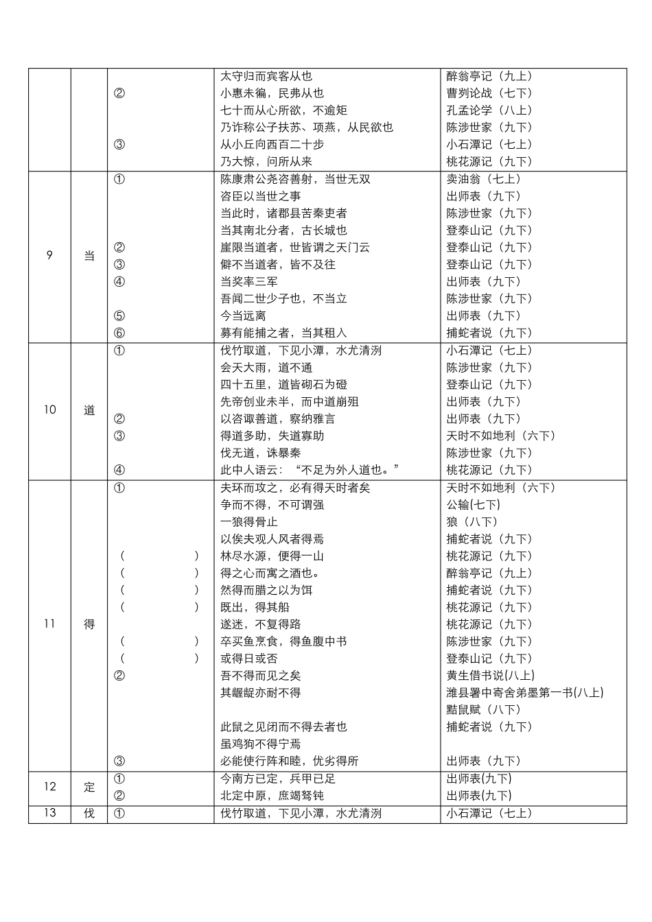 2016年默上海中考文言文点击_150个实词填空卷_第2页