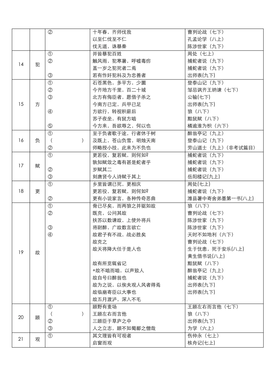 2016年默上海中考文言文点击_150个实词填空卷_第3页