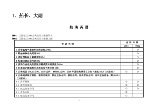 2016海船船员培训考试大纲船长、大副-航海英语