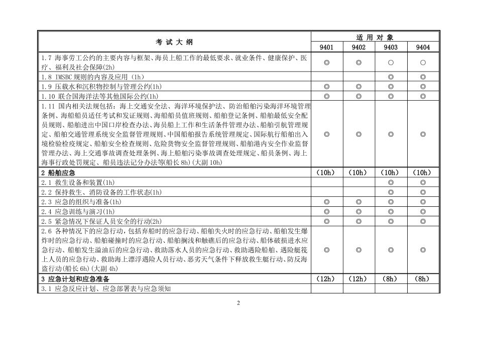 2016海船船员培训考试大纲船长、大副-船舶管理_第2页