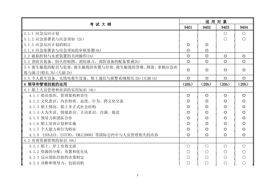 2016海船船员培训考试大纲船长、大副-船舶管理_第3页
