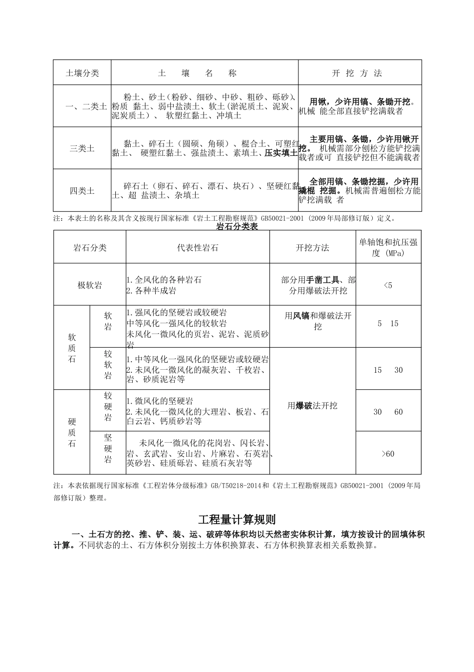 2016版山东政工程消耗量定额工程量计算规则_第2页