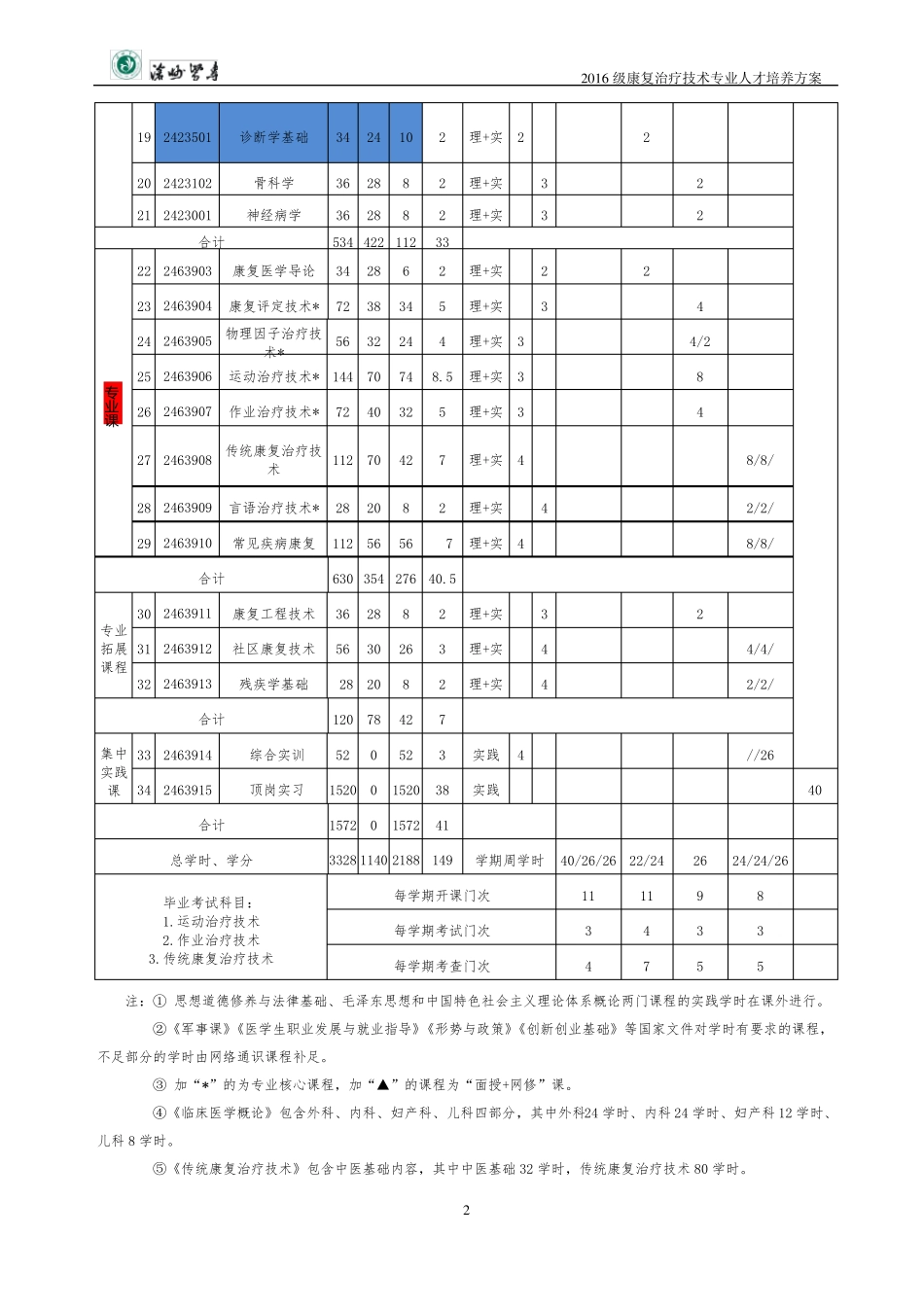 2016级康复治疗技术专业·人才培养方案_第2页