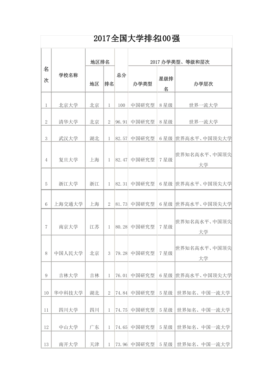 2017全国大学排名100强_第1页