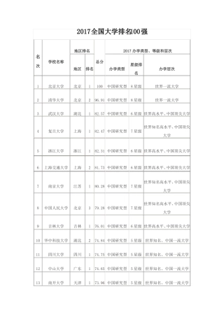 2017全国大学排名100强