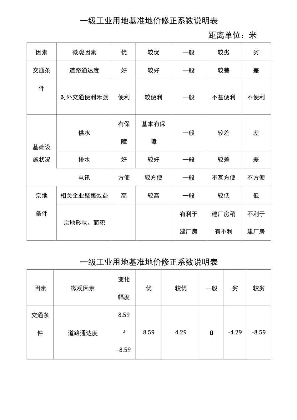 工业用地基准地价修正系数说明表_第1页