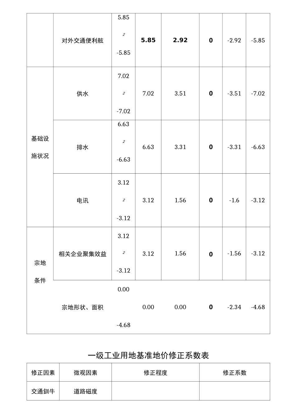 工业用地基准地价修正系数说明表_第2页