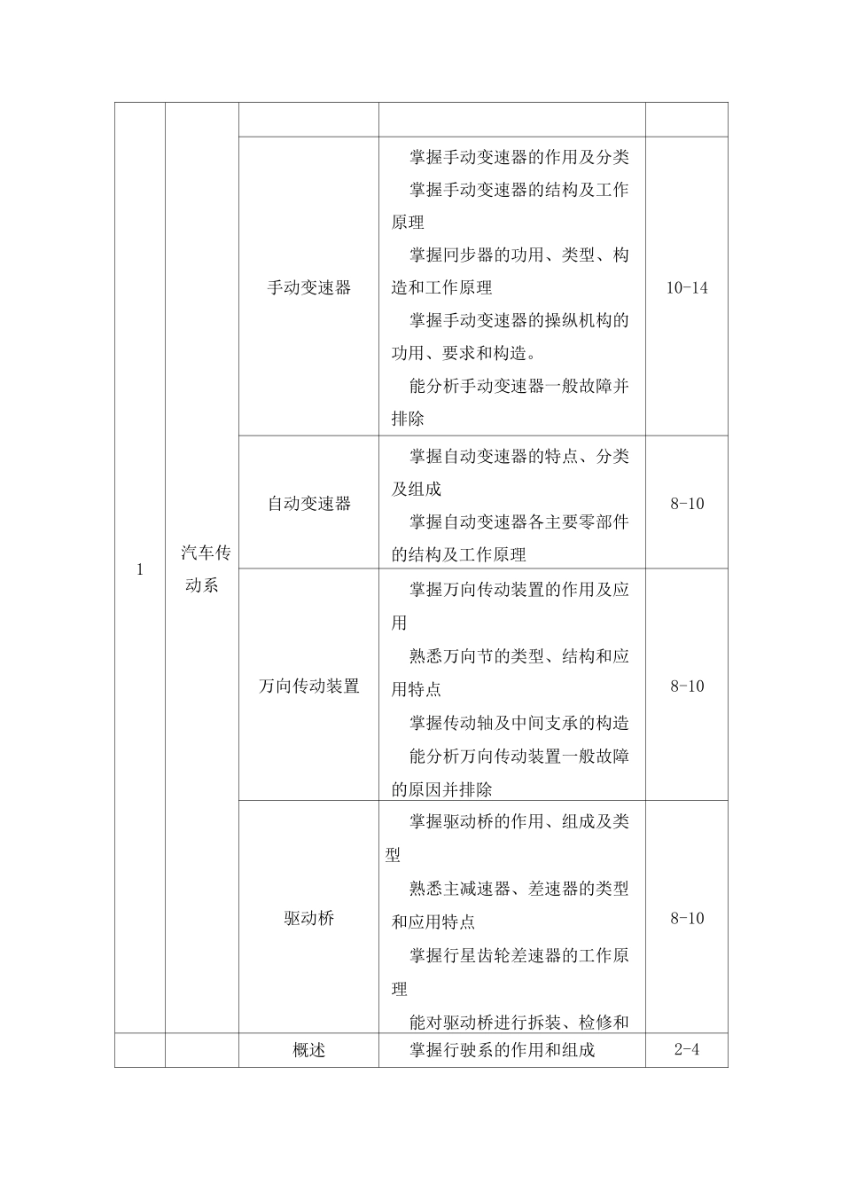 《汽车底盘构造与维修》教学大纲_第2页