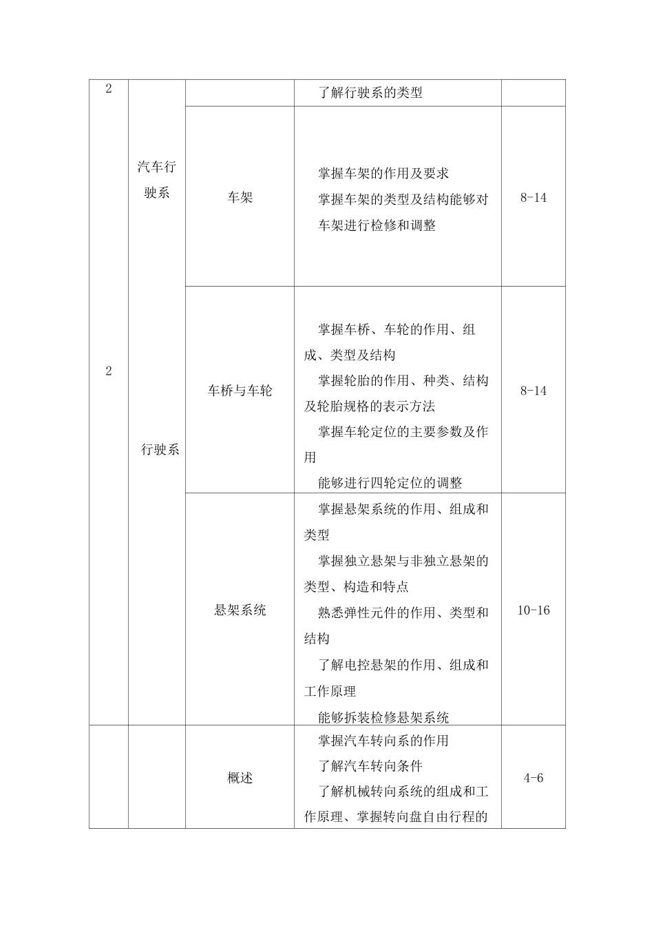 《汽车底盘构造与维修》教学大纲_第3页