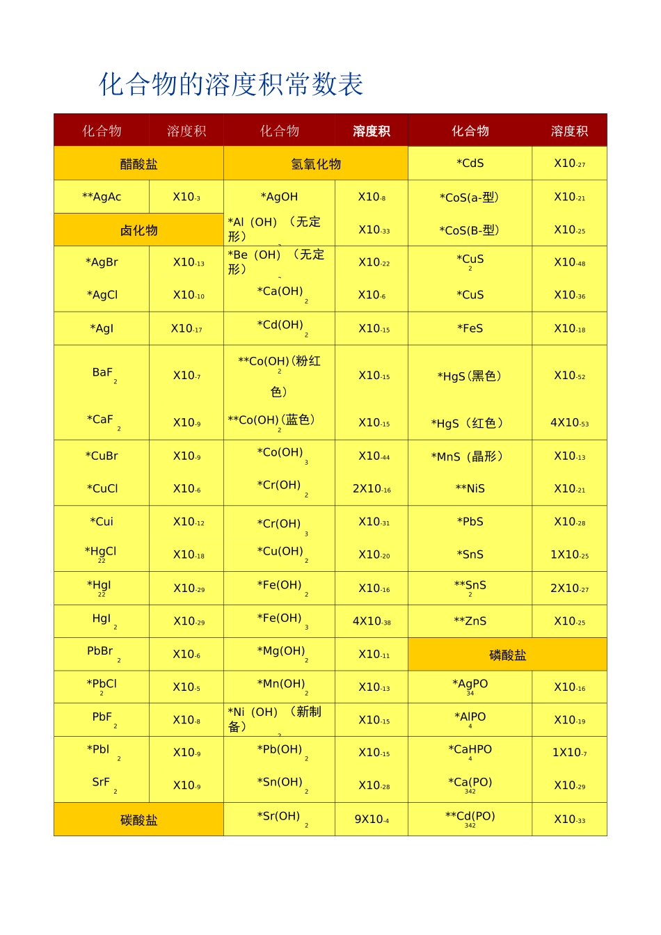 化合物溶度积常数表_第1页