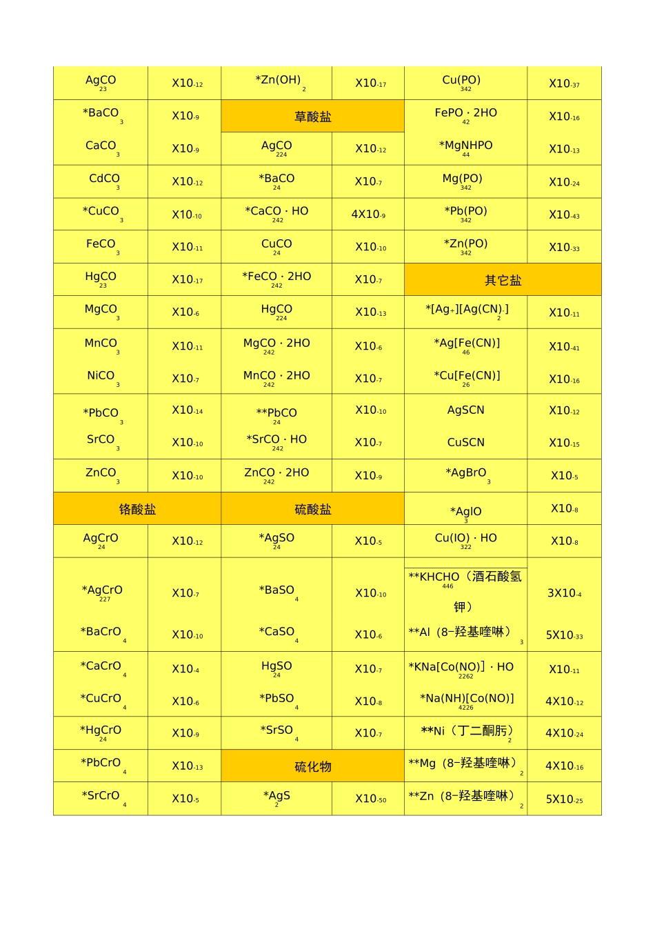 化合物溶度积常数表_第2页
