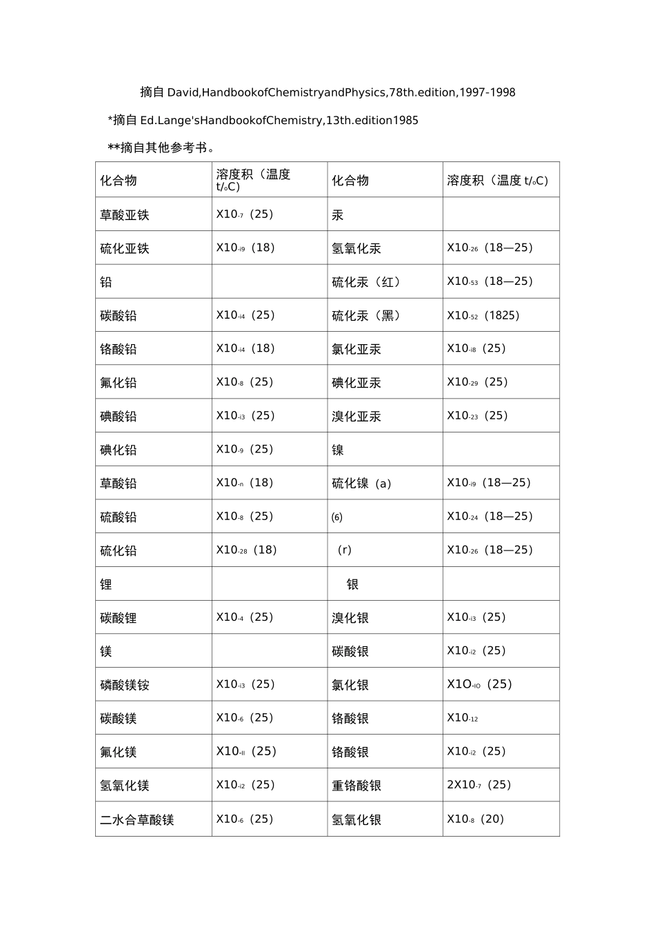 化合物溶度积常数表_第3页