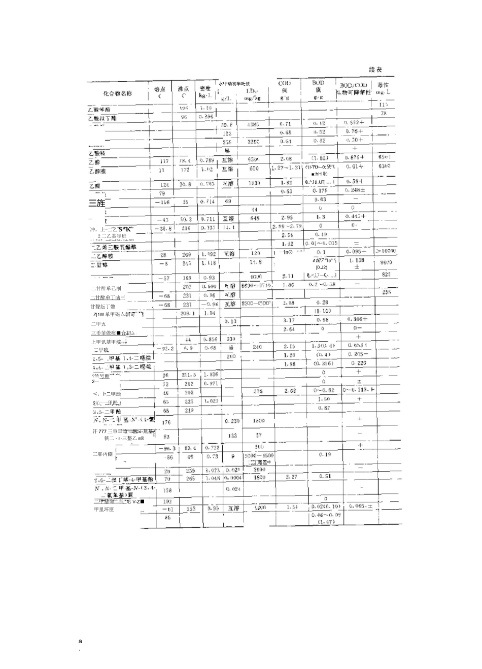 有机物的可生化性参照表_第2页