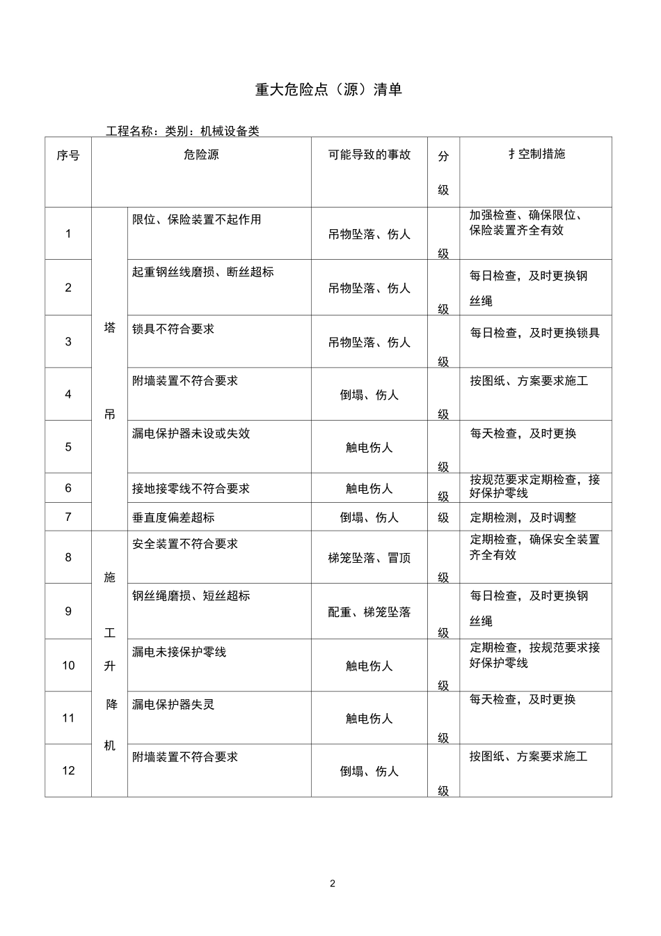 重大危险点源清单_第2页
