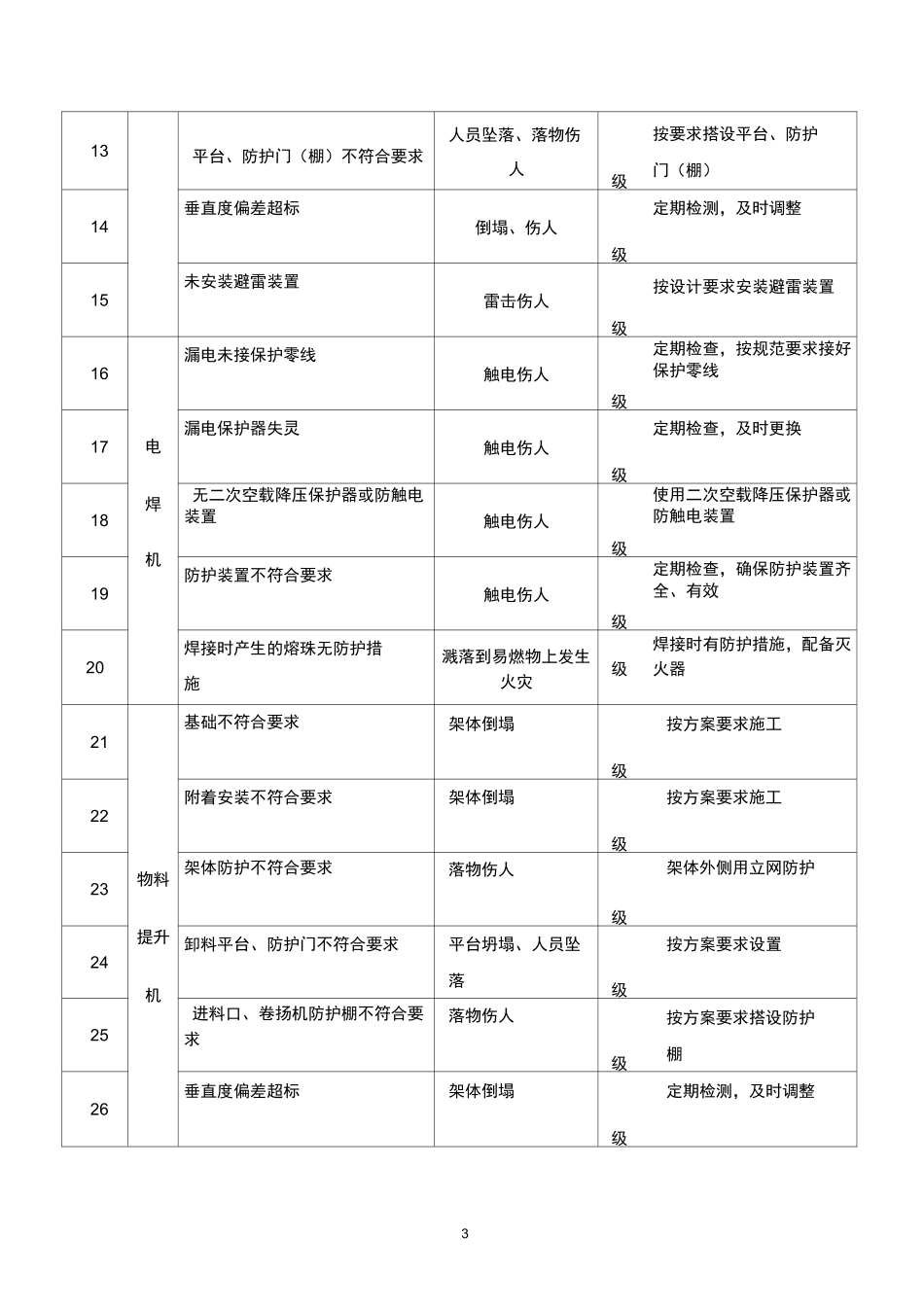重大危险点源清单_第3页
