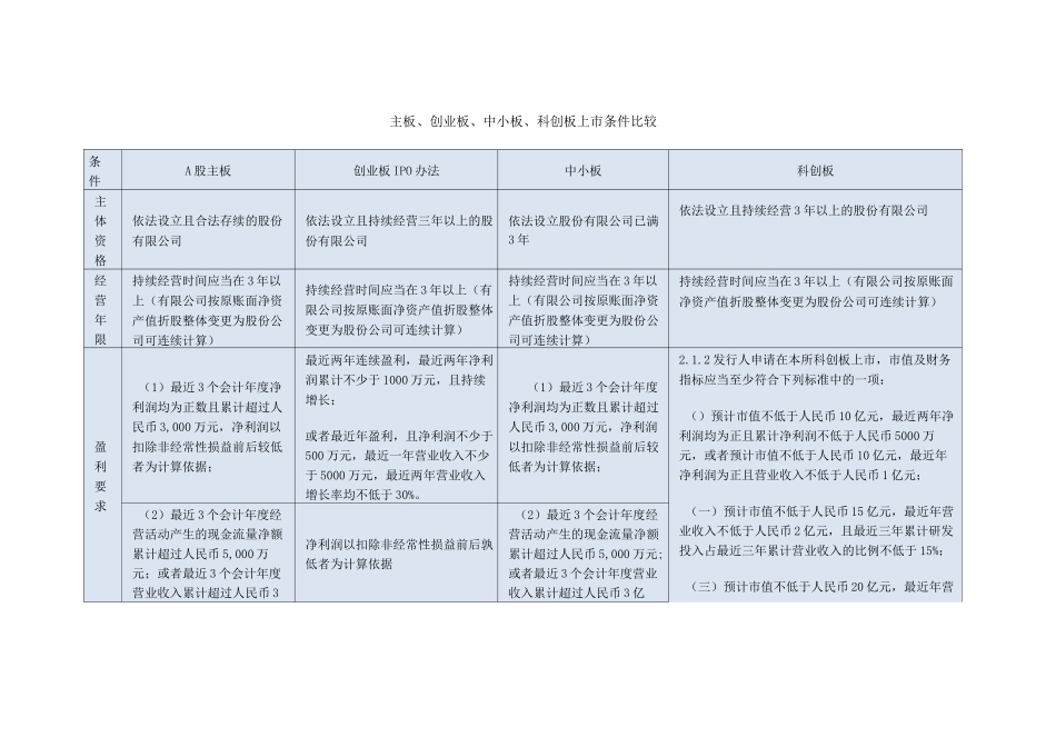 (完整版)主板、创业板、中小板、科创板上市条件比较_第1页