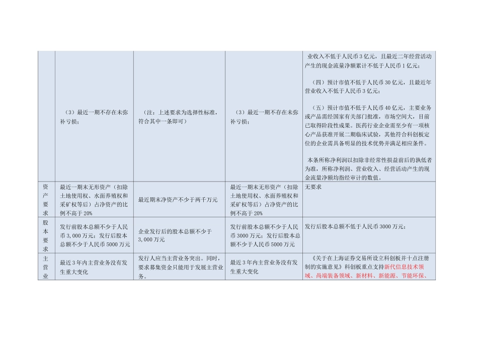 (完整版)主板、创业板、中小板、科创板上市条件比较_第2页