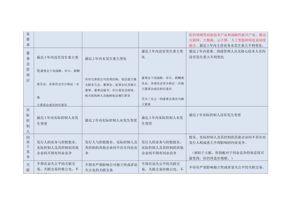 (完整版)主板、创业板、中小板、科创板上市条件比较_第3页