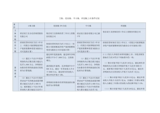 (完整版)主板、创业板、中小板、科创板上市条件比较