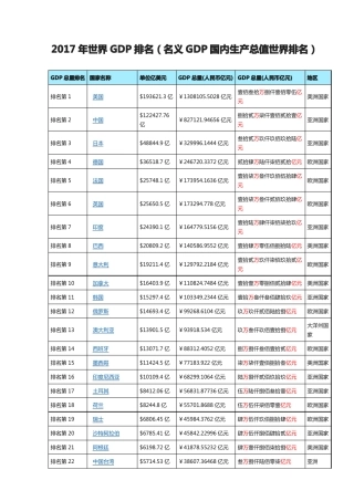 2017年世界GDP排名名义GDP国内生产总值世界排名