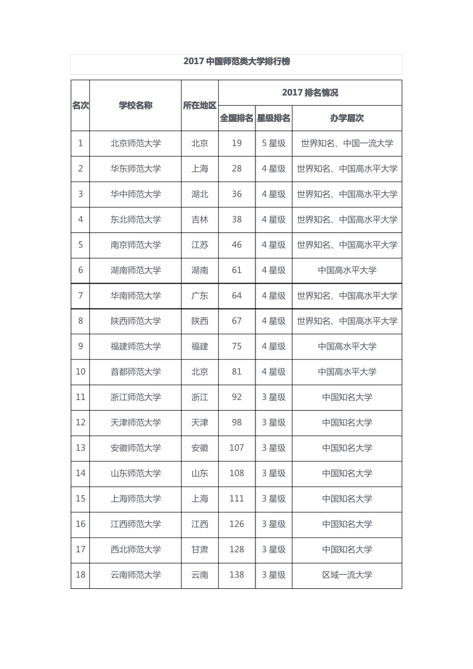 2017年中国师范类大学排名_第1页