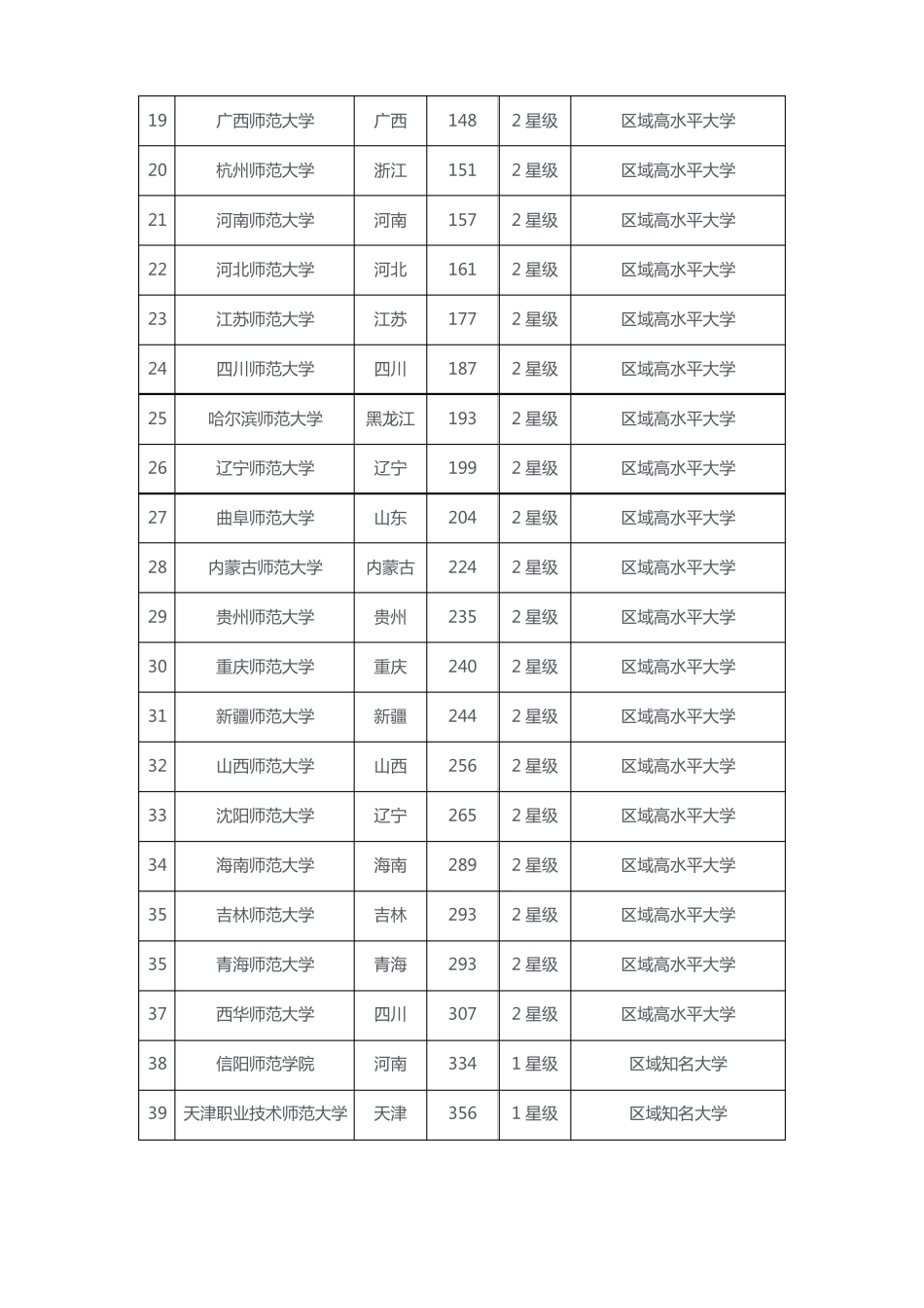 2017年中国师范类大学排名_第2页