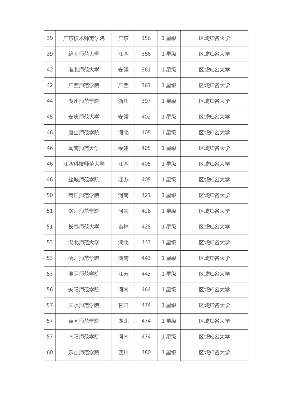 2017年中国师范类大学排名_第3页