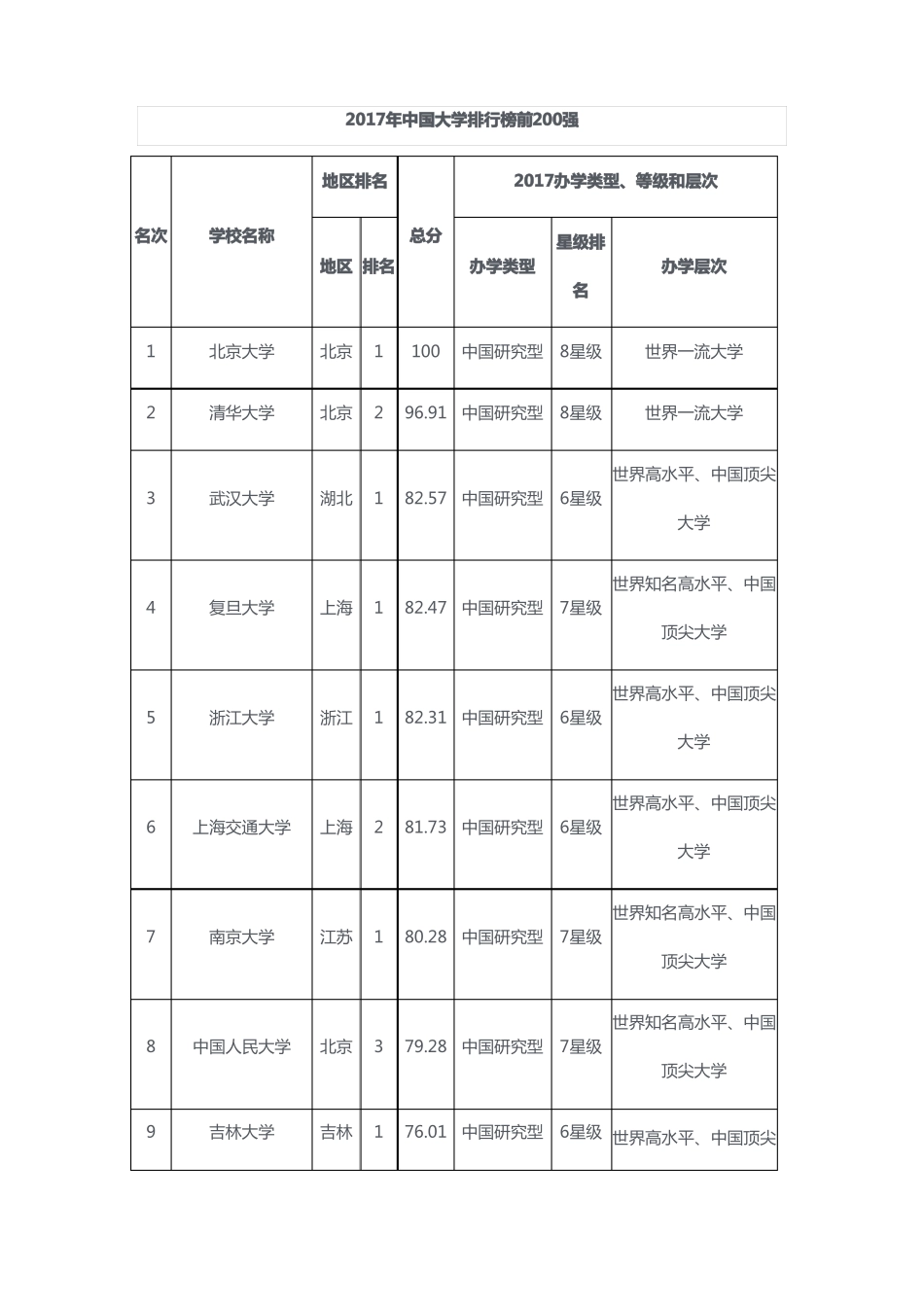 2017年中国大学排名前200_第1页