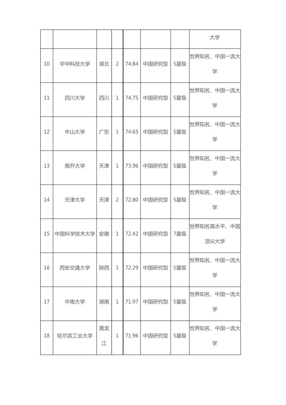 2017年中国大学排名前200_第2页