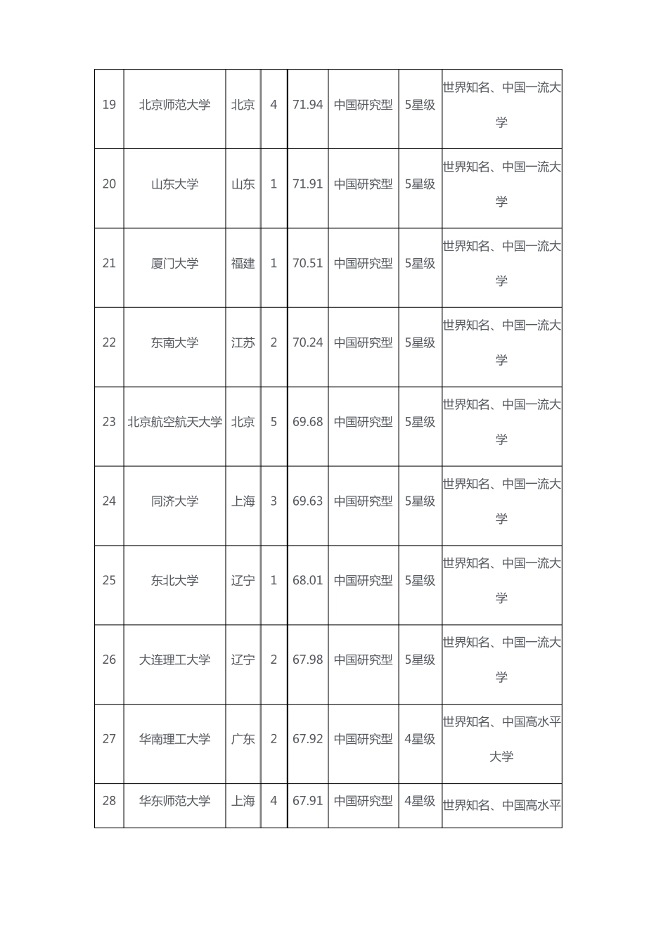 2017年中国大学排名前200_第3页