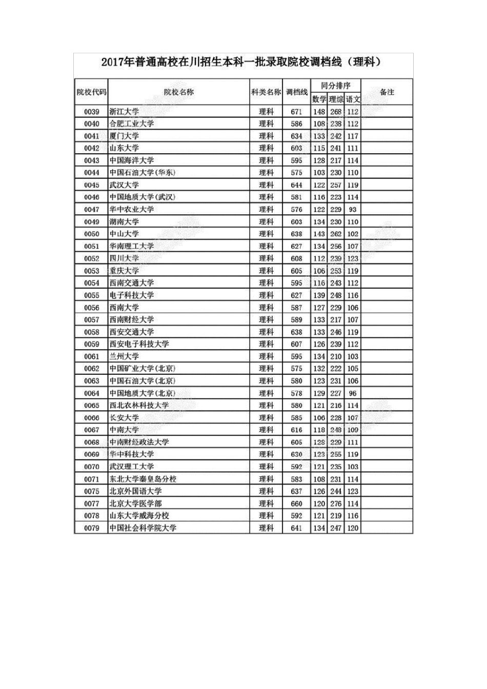 2017年四川一本调档线理科_第2页