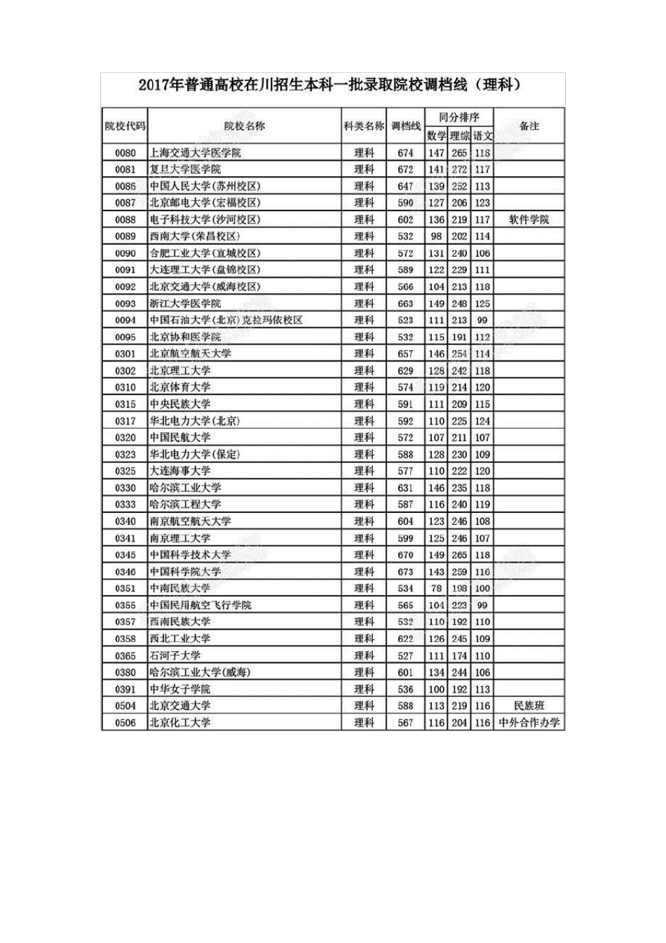 2017年四川一本调档线理科_第3页